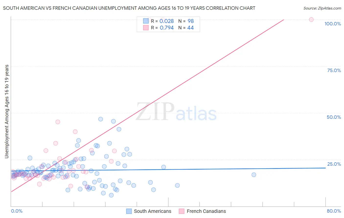 South American vs French Canadian Unemployment Among Ages 16 to 19 years