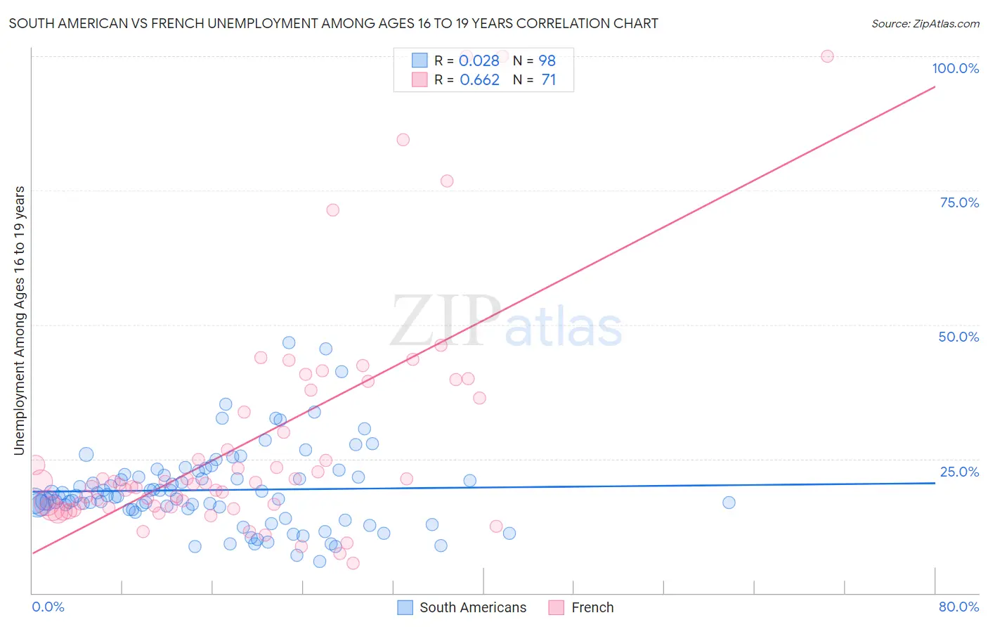 South American vs French Unemployment Among Ages 16 to 19 years