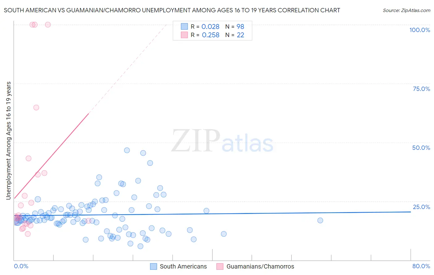South American vs Guamanian/Chamorro Unemployment Among Ages 16 to 19 years