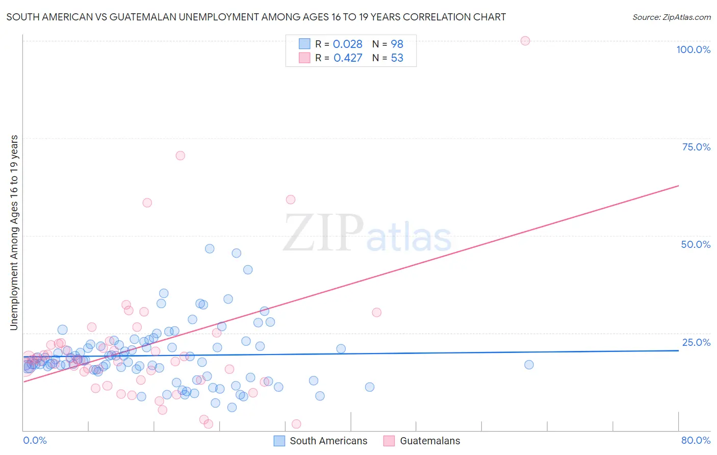 South American vs Guatemalan Unemployment Among Ages 16 to 19 years