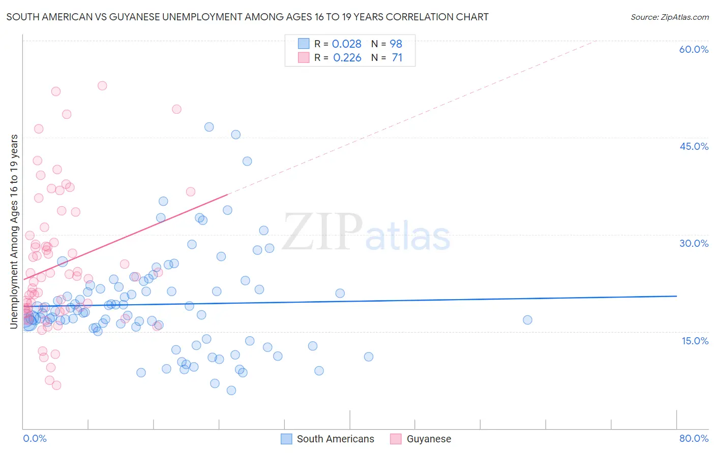 South American vs Guyanese Unemployment Among Ages 16 to 19 years
