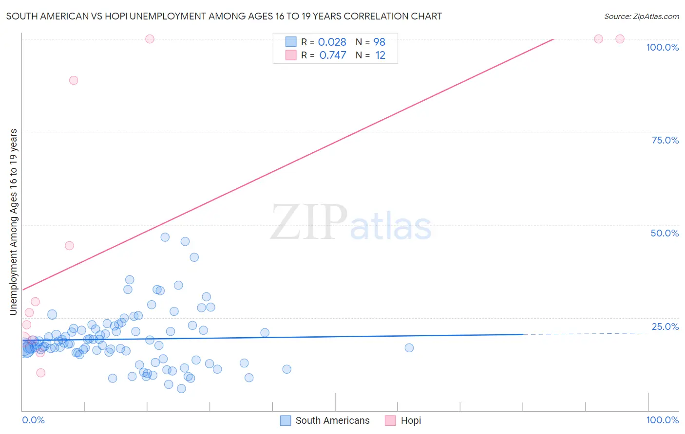 South American vs Hopi Unemployment Among Ages 16 to 19 years