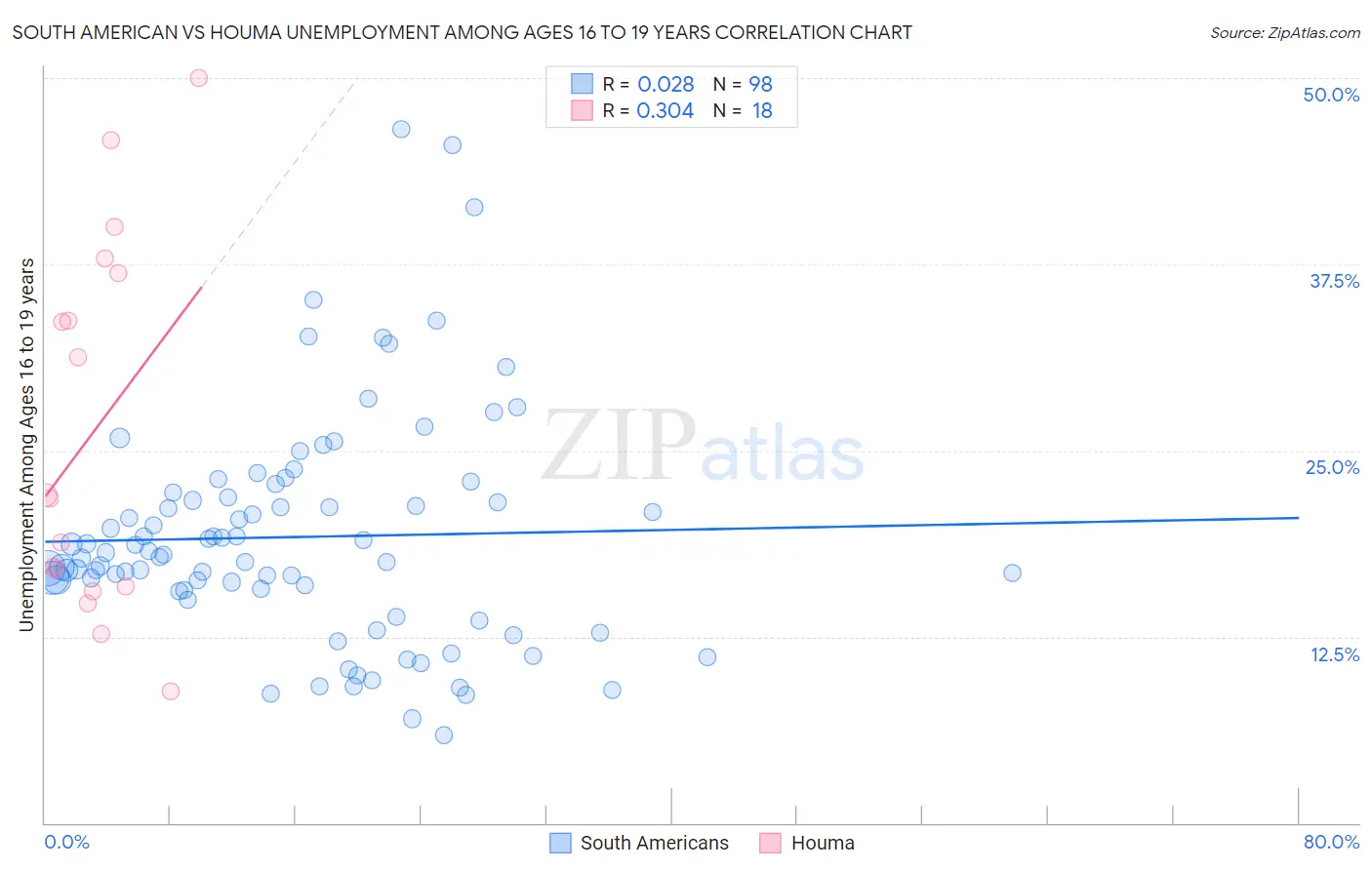 South American vs Houma Unemployment Among Ages 16 to 19 years