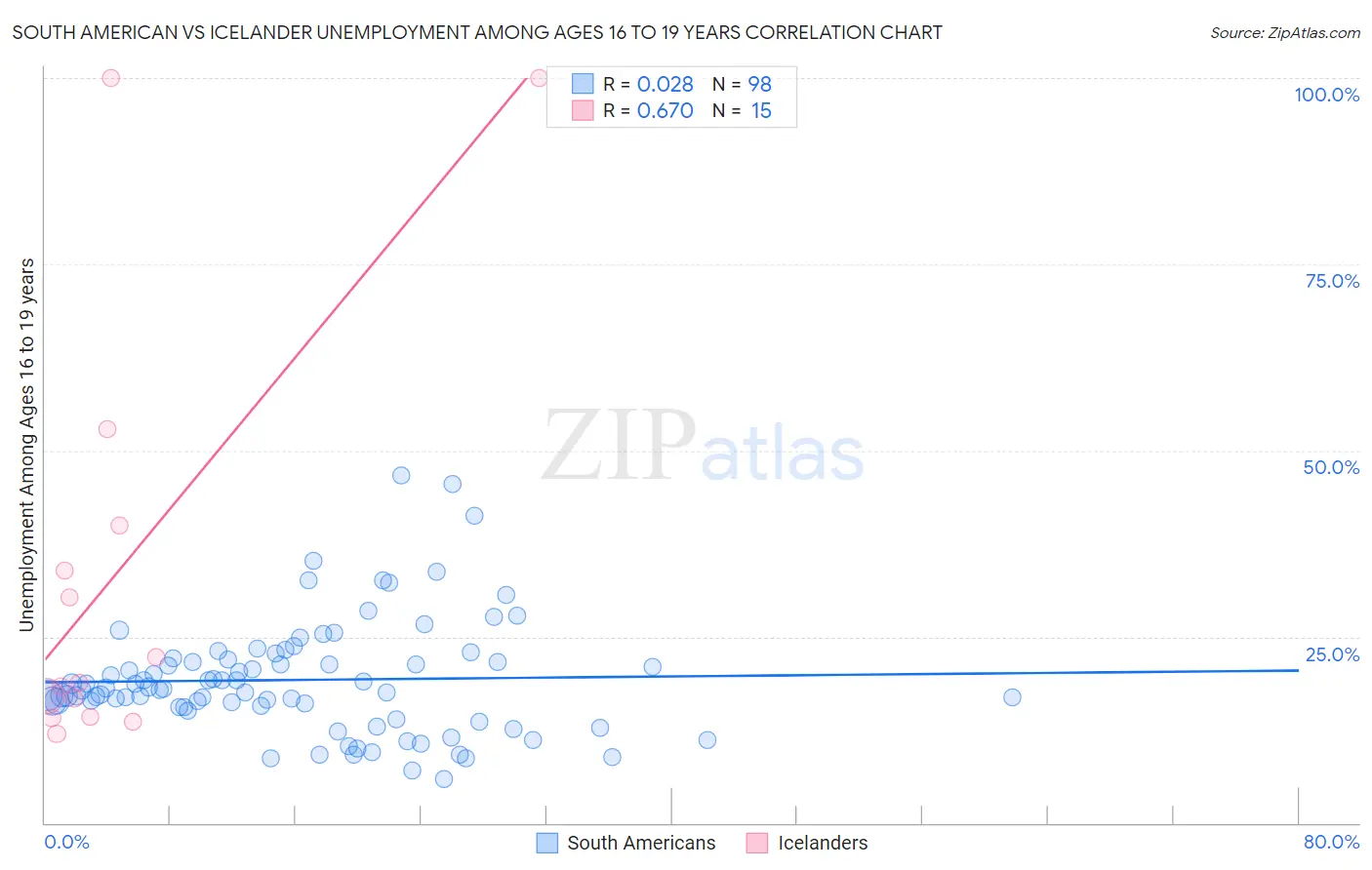 South American vs Icelander Unemployment Among Ages 16 to 19 years