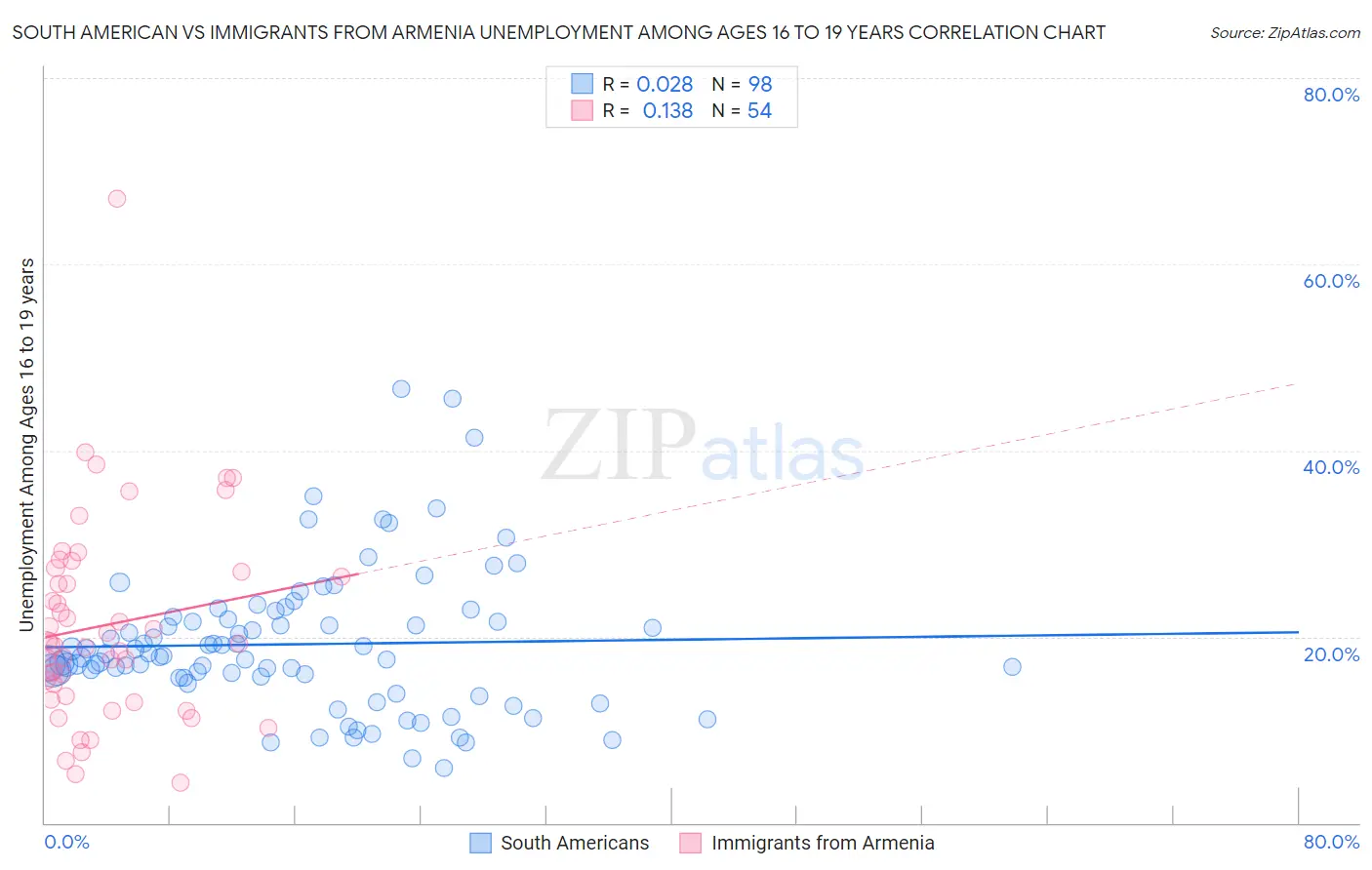 South American vs Immigrants from Armenia Unemployment Among Ages 16 to 19 years