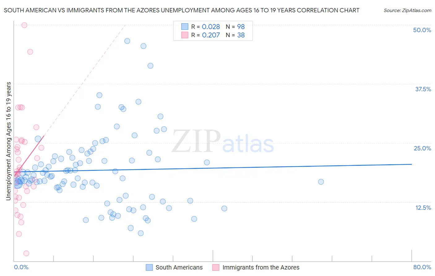 South American vs Immigrants from the Azores Unemployment Among Ages 16 to 19 years