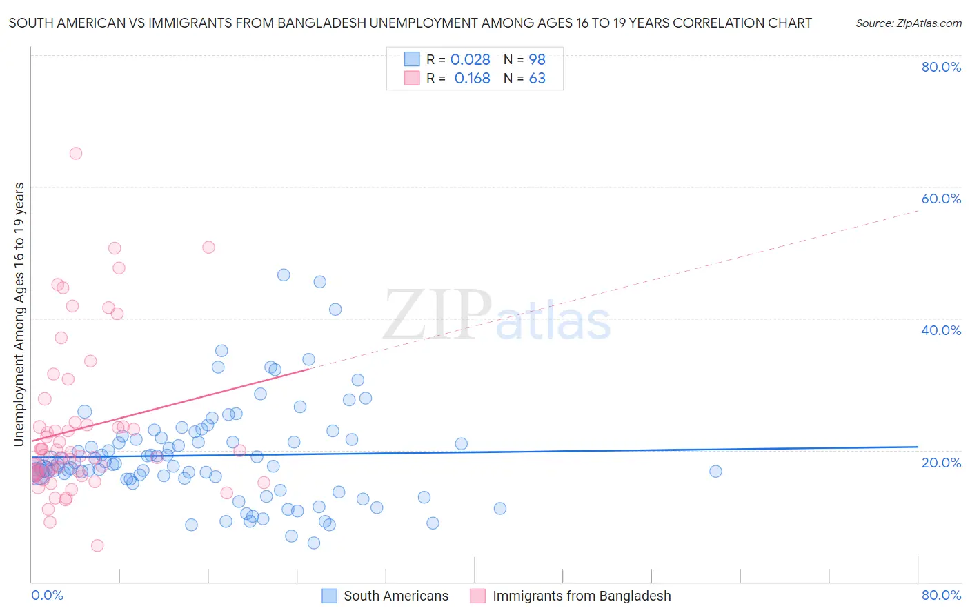 South American vs Immigrants from Bangladesh Unemployment Among Ages 16 to 19 years