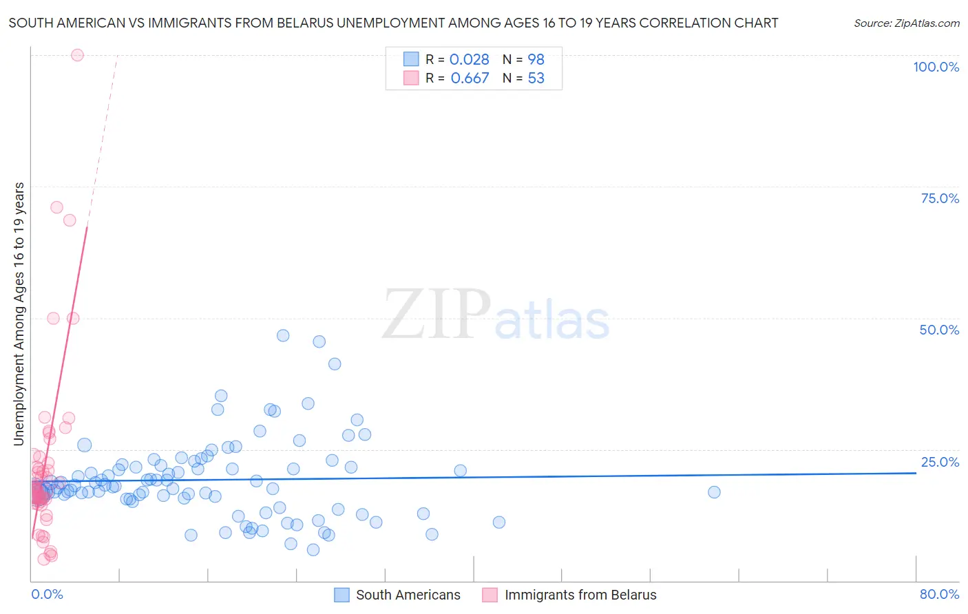 South American vs Immigrants from Belarus Unemployment Among Ages 16 to 19 years