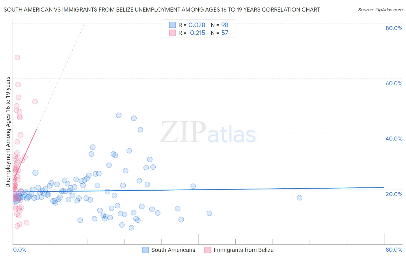 South American vs Immigrants from Belize Unemployment Among Ages 16 to 19 years