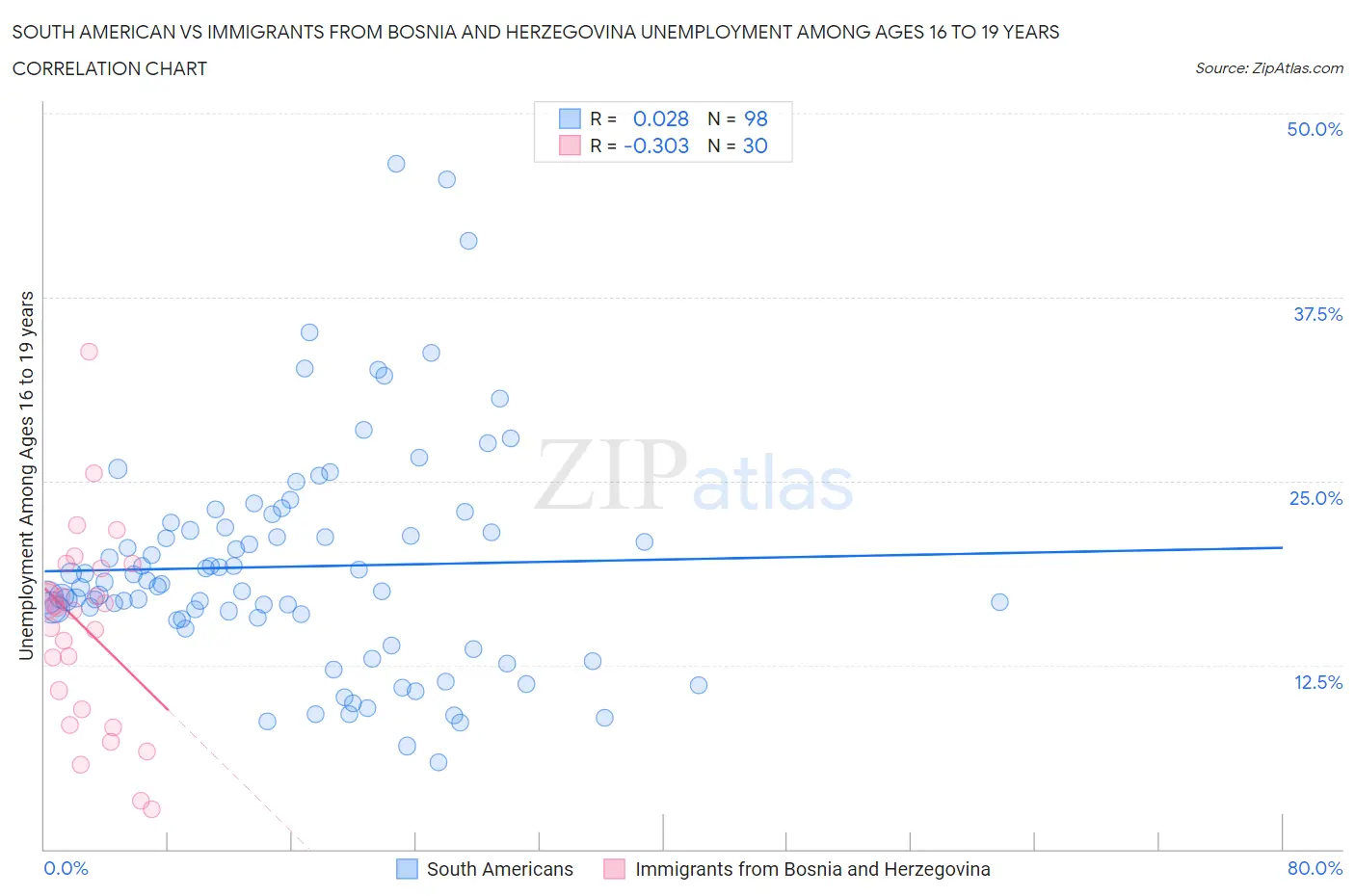South American vs Immigrants from Bosnia and Herzegovina Unemployment Among Ages 16 to 19 years