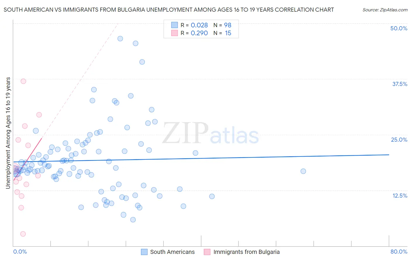 South American vs Immigrants from Bulgaria Unemployment Among Ages 16 to 19 years