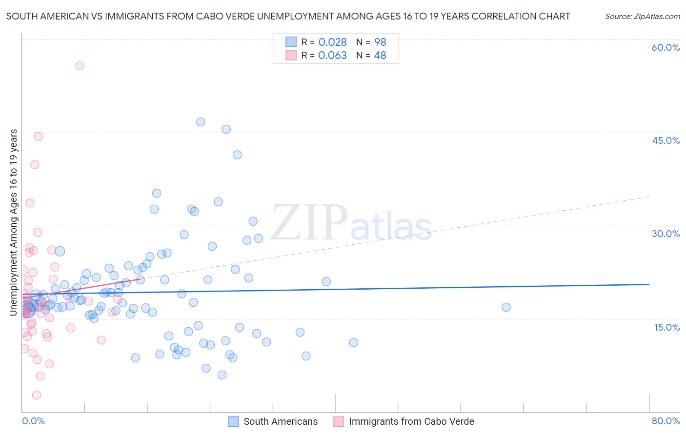 South American vs Immigrants from Cabo Verde Unemployment Among Ages 16 to 19 years
