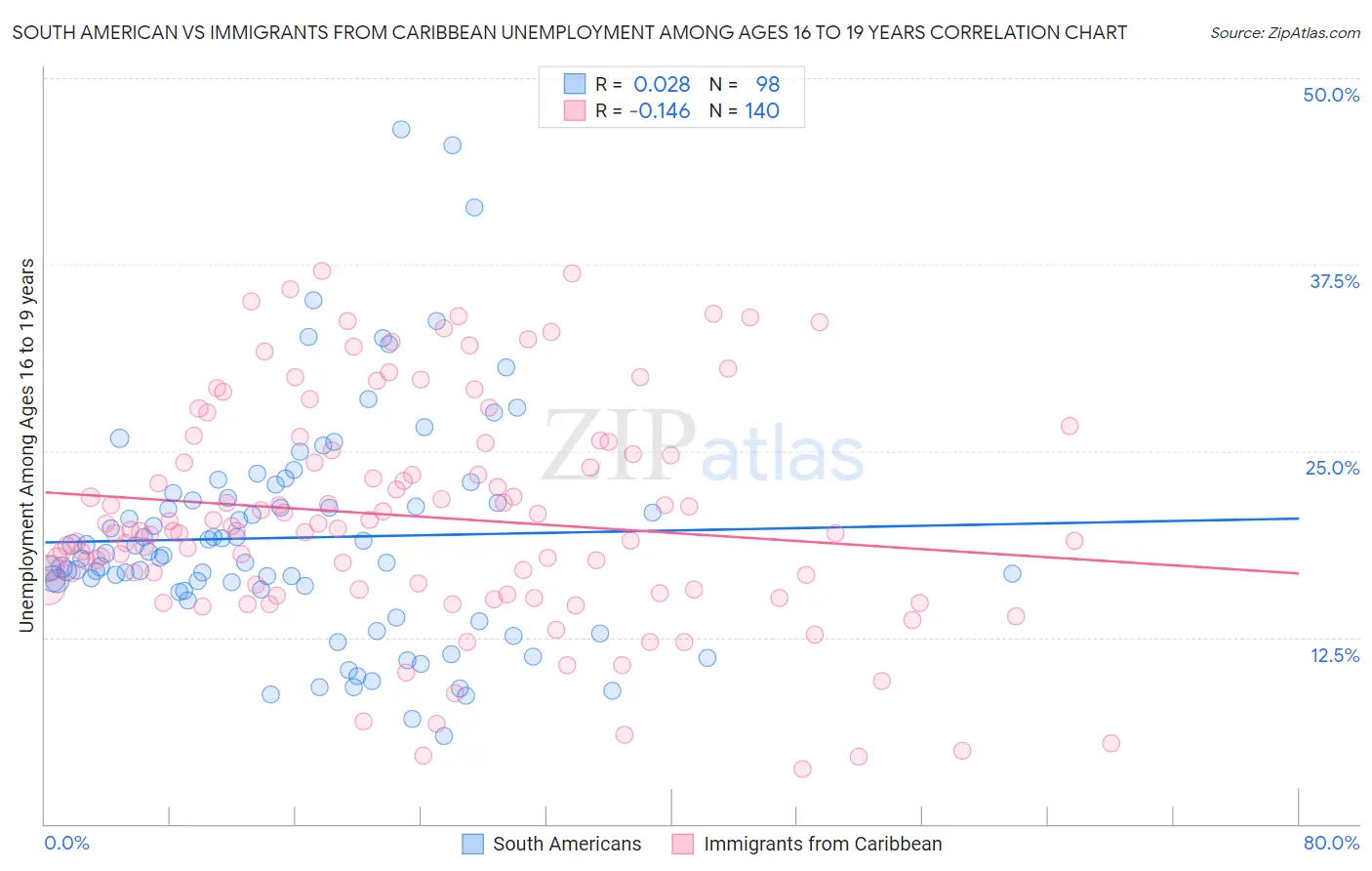 South American vs Immigrants from Caribbean Unemployment Among Ages 16 to 19 years