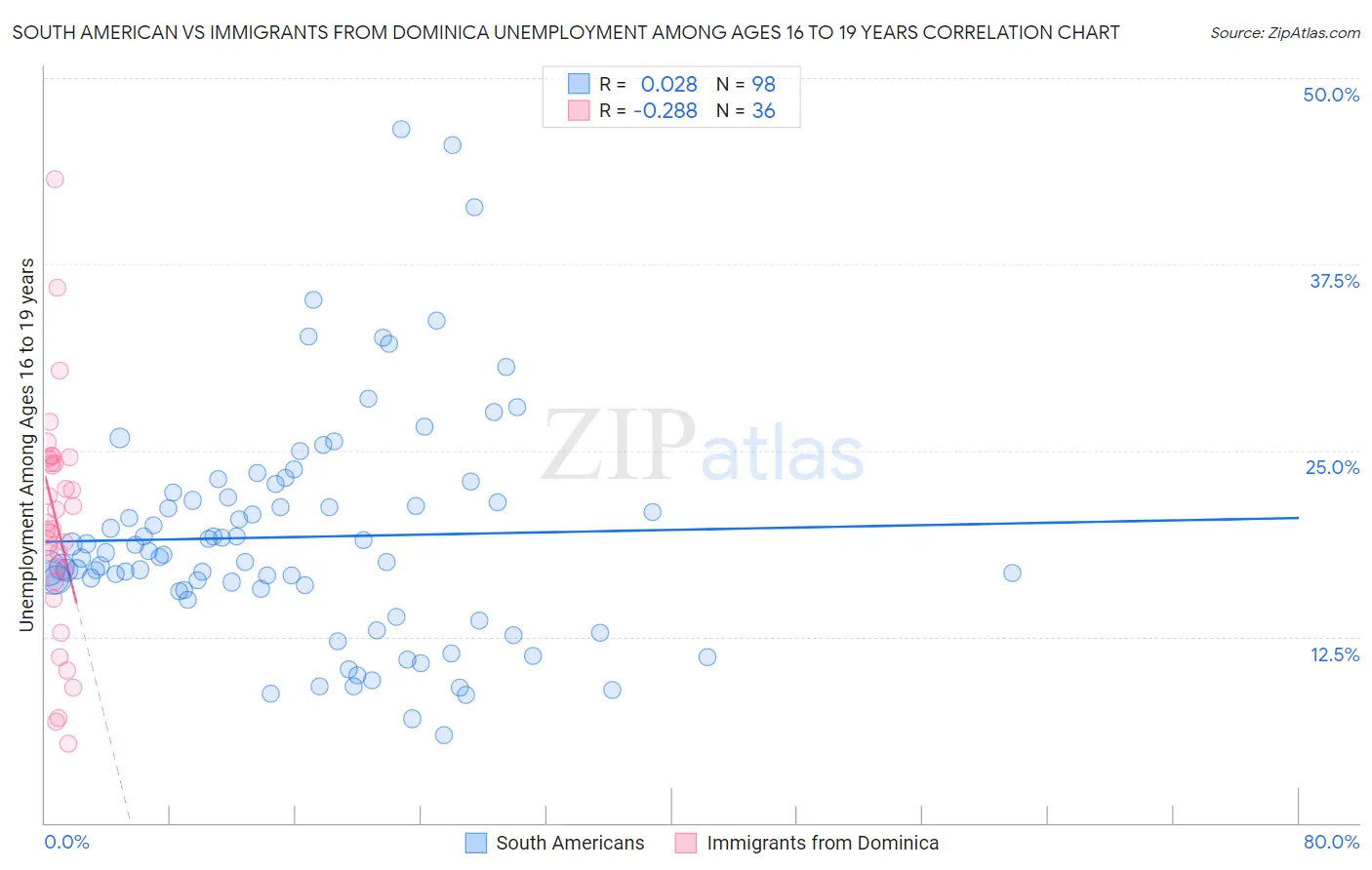 South American vs Immigrants from Dominica Unemployment Among Ages 16 to 19 years