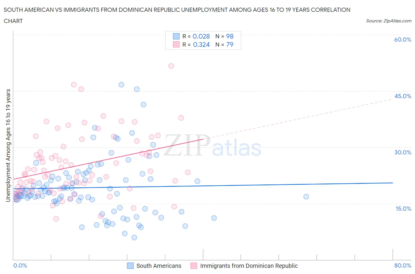 South American vs Immigrants from Dominican Republic Unemployment Among Ages 16 to 19 years