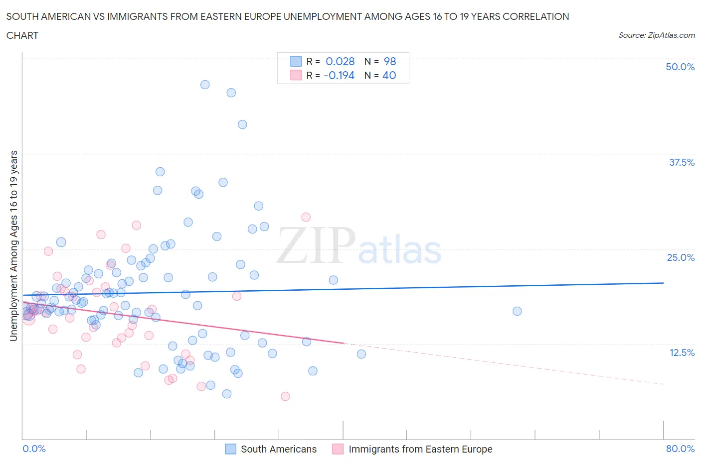 South American vs Immigrants from Eastern Europe Unemployment Among Ages 16 to 19 years