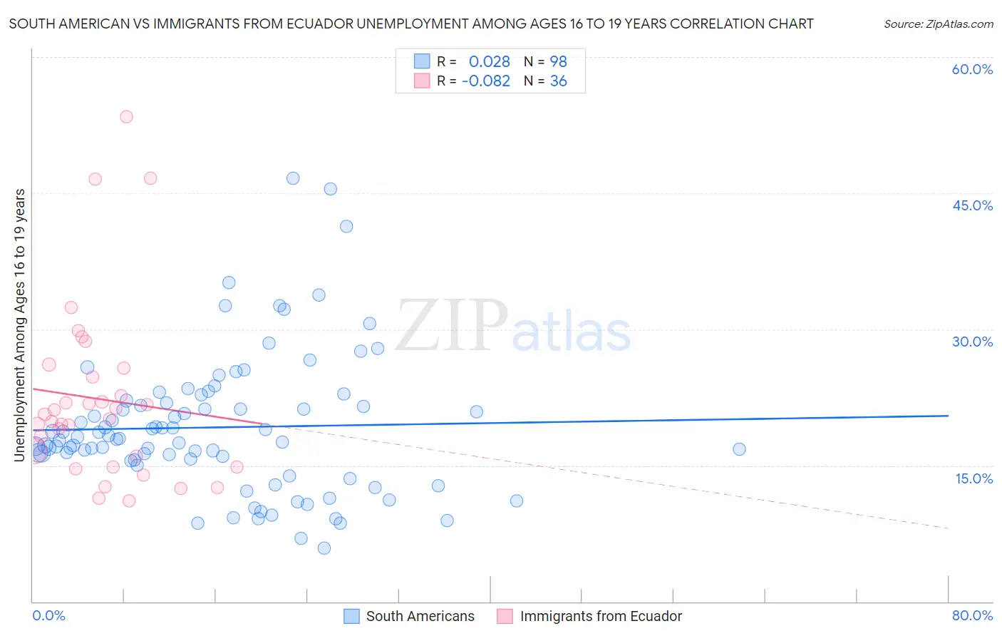 South American vs Immigrants from Ecuador Unemployment Among Ages 16 to 19 years