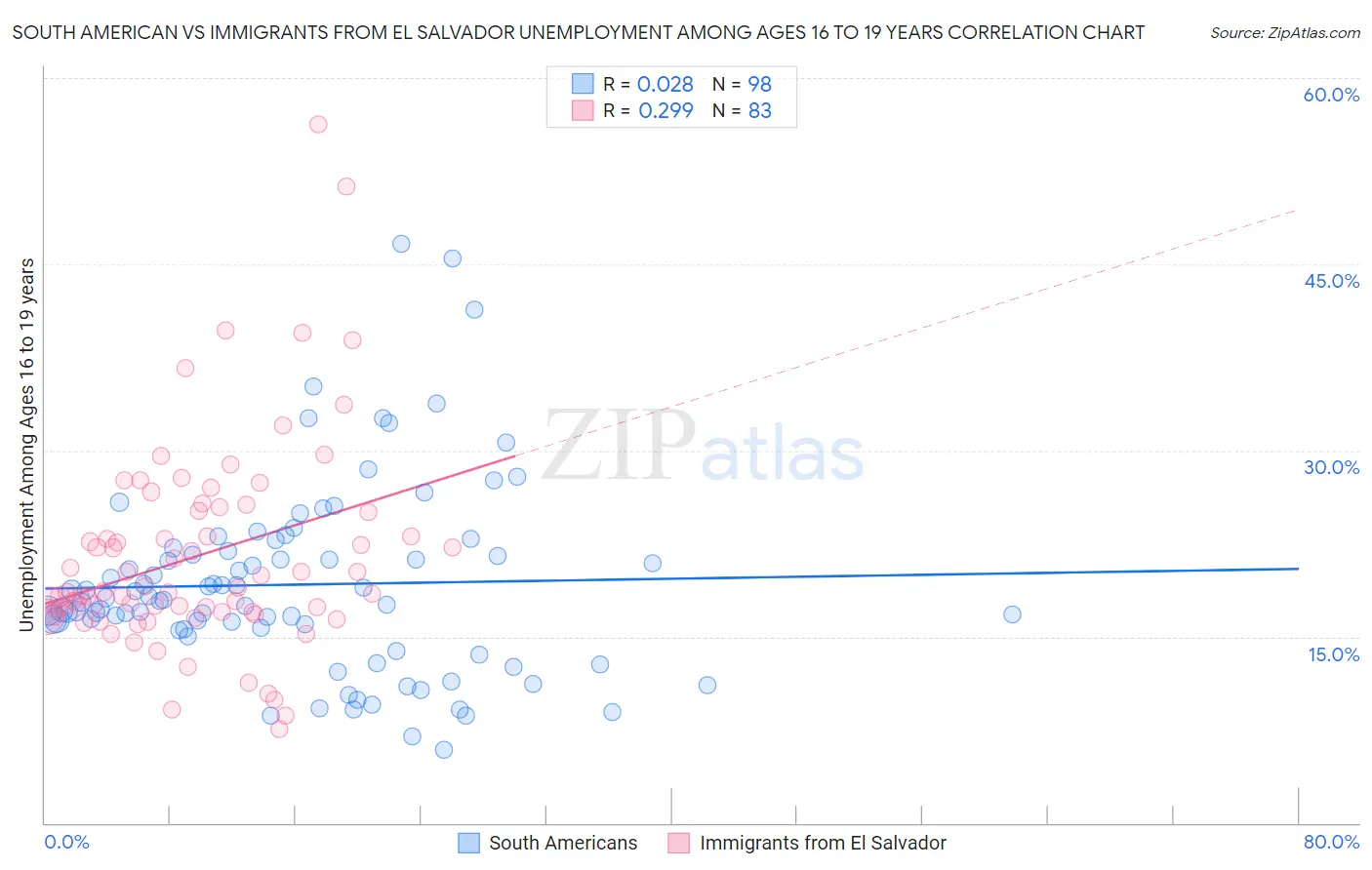South American vs Immigrants from El Salvador Unemployment Among Ages 16 to 19 years