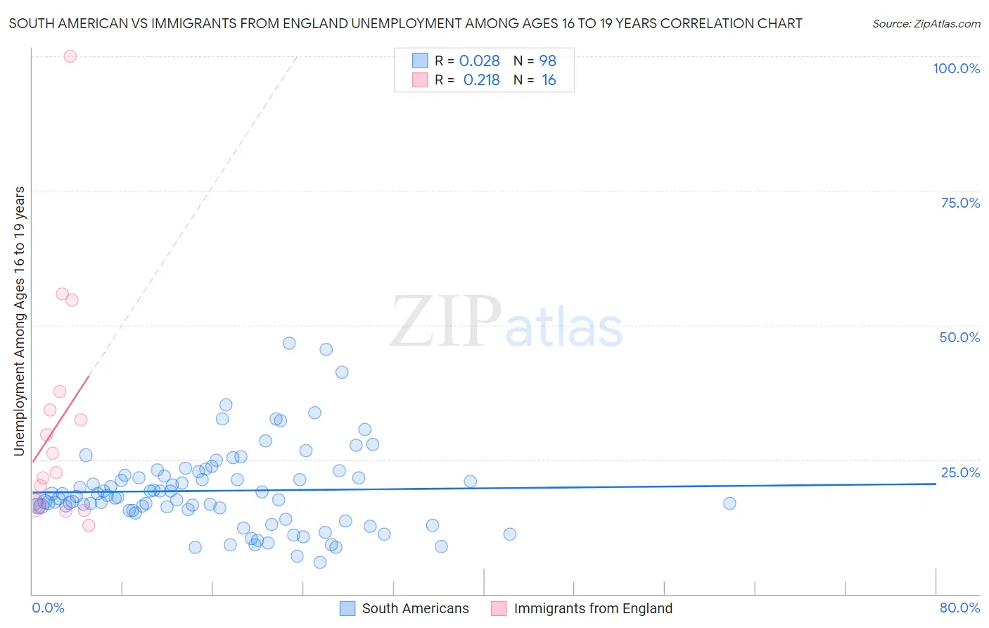 South American vs Immigrants from England Unemployment Among Ages 16 to 19 years