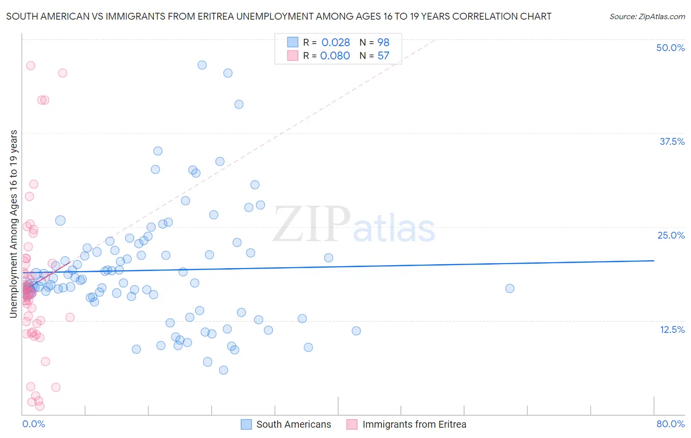 South American vs Immigrants from Eritrea Unemployment Among Ages 16 to 19 years