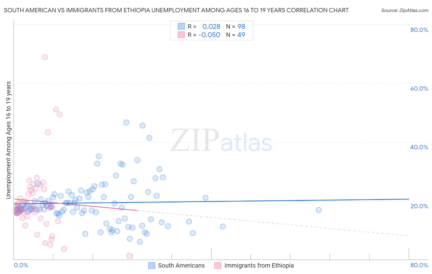 South American vs Immigrants from Ethiopia Unemployment Among Ages 16 to 19 years