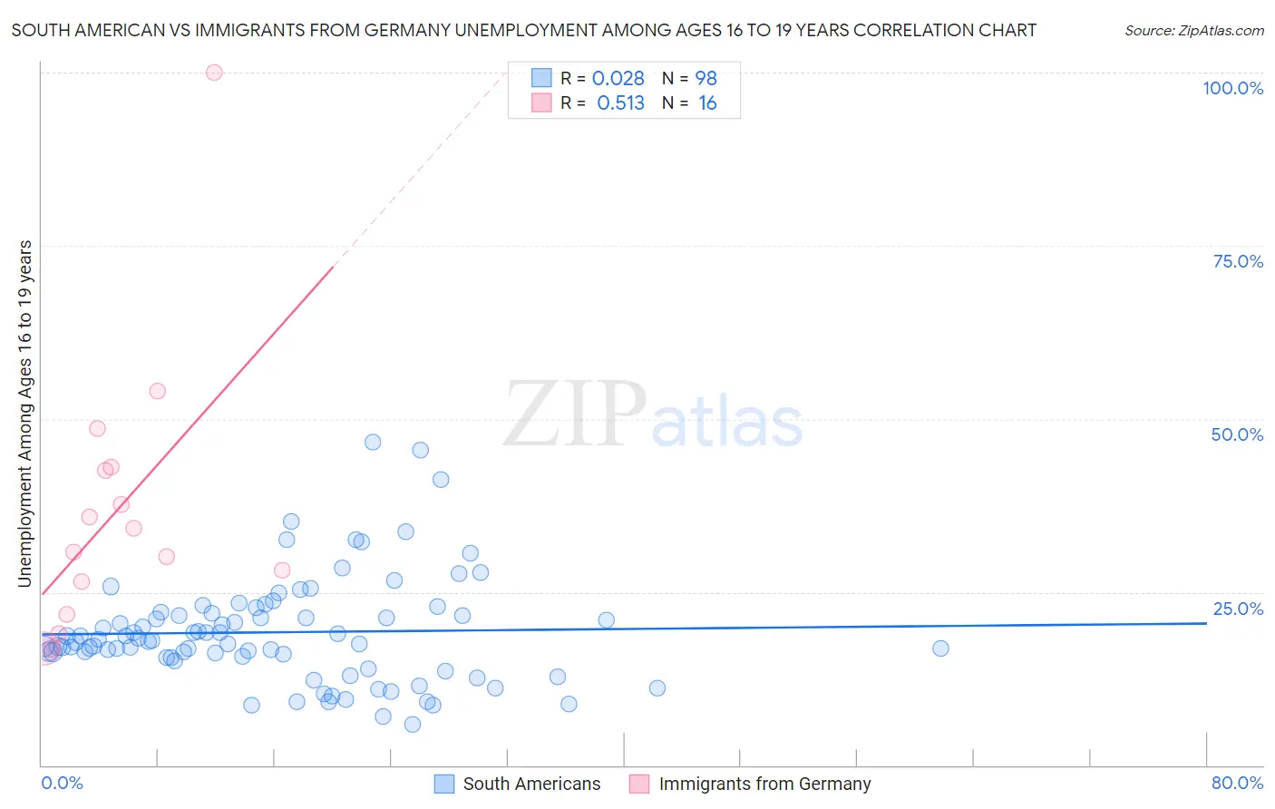 South American vs Immigrants from Germany Unemployment Among Ages 16 to 19 years