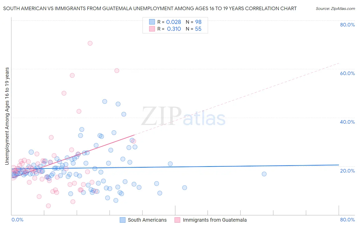 South American vs Immigrants from Guatemala Unemployment Among Ages 16 to 19 years