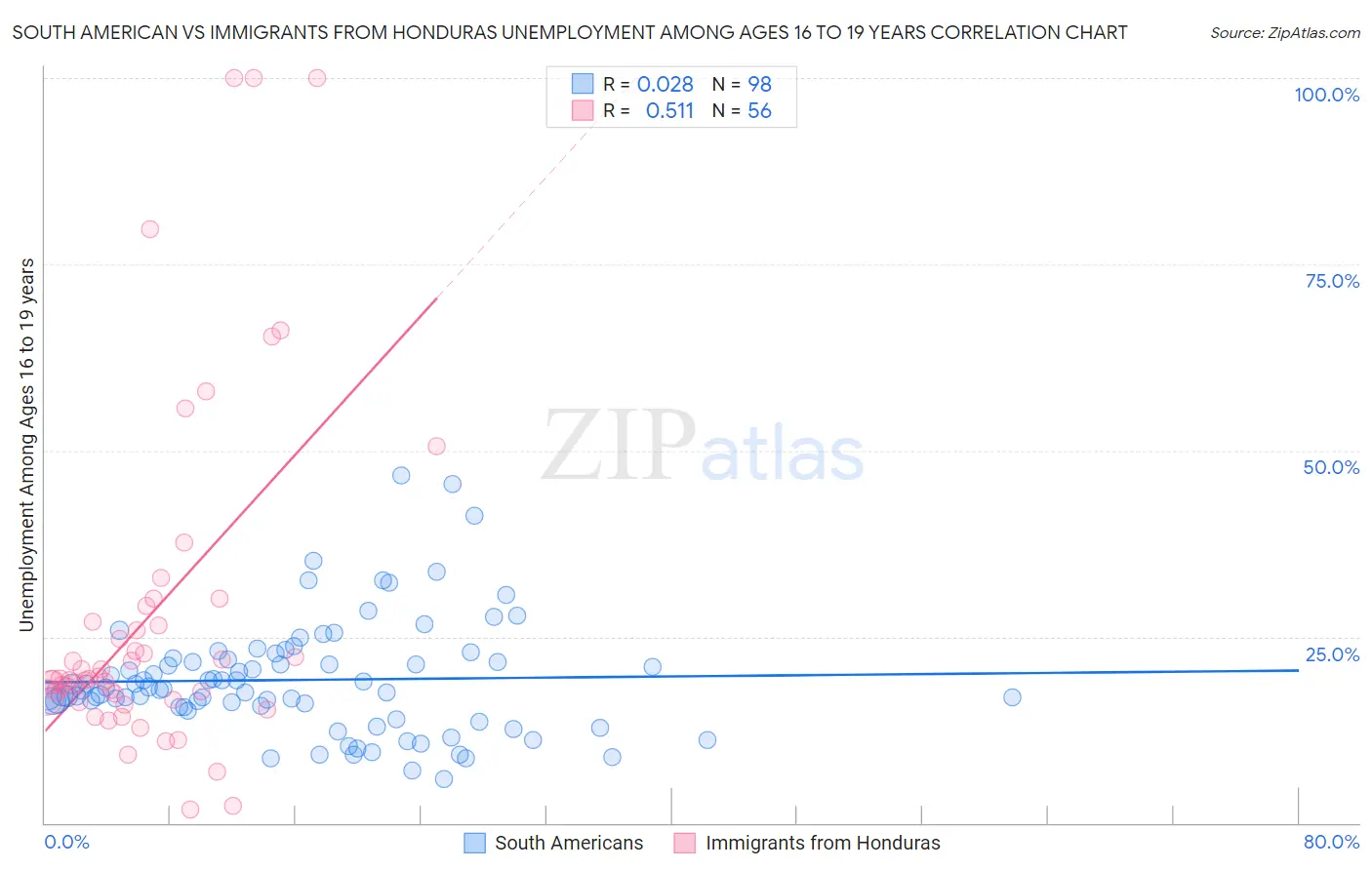South American vs Immigrants from Honduras Unemployment Among Ages 16 to 19 years