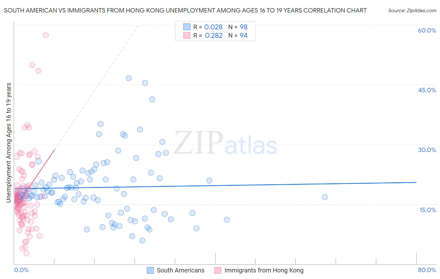 South American vs Immigrants from Hong Kong Unemployment Among Ages 16 to 19 years
