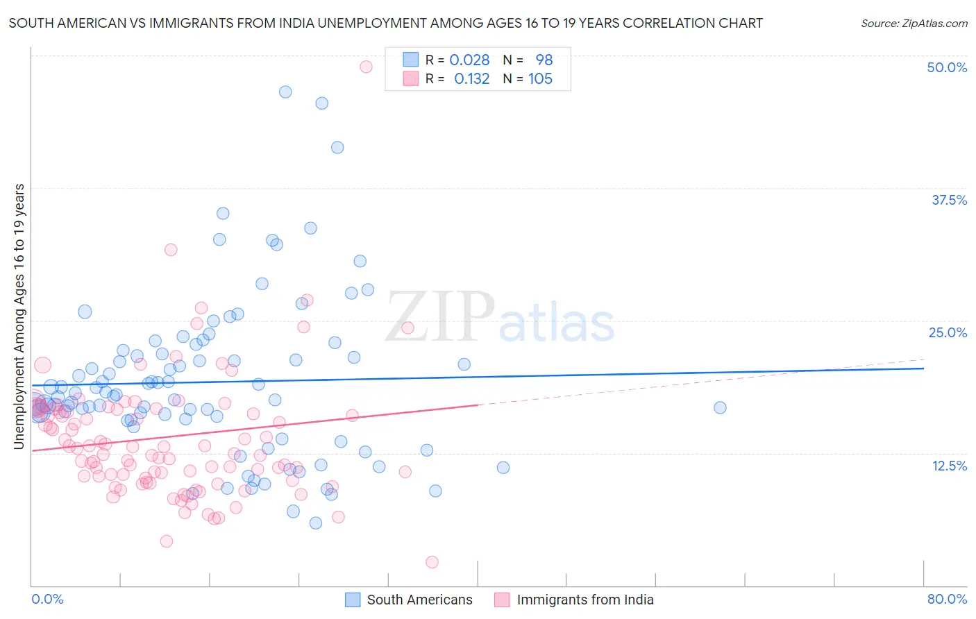 South American vs Immigrants from India Unemployment Among Ages 16 to 19 years