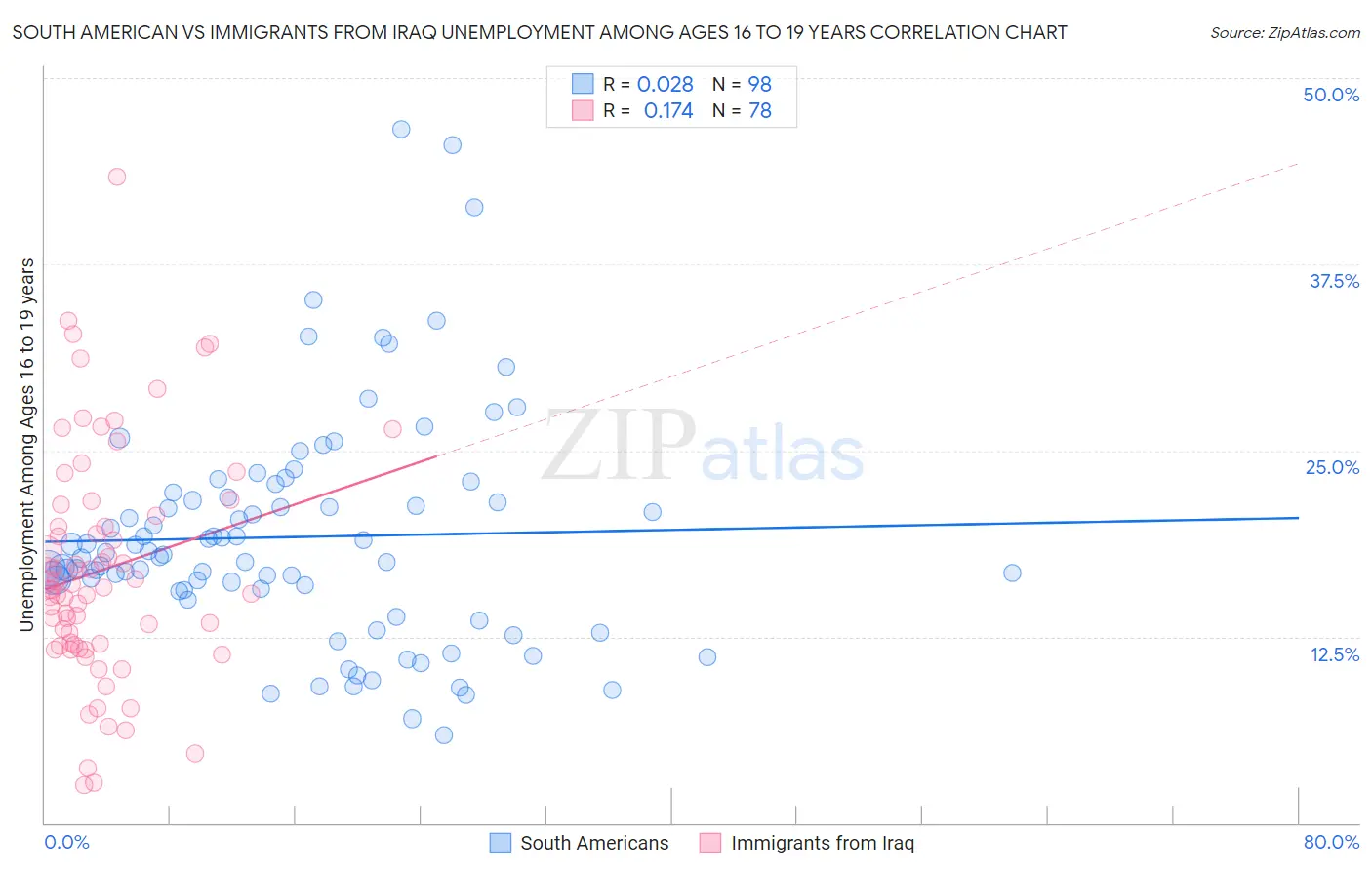 South American vs Immigrants from Iraq Unemployment Among Ages 16 to 19 years