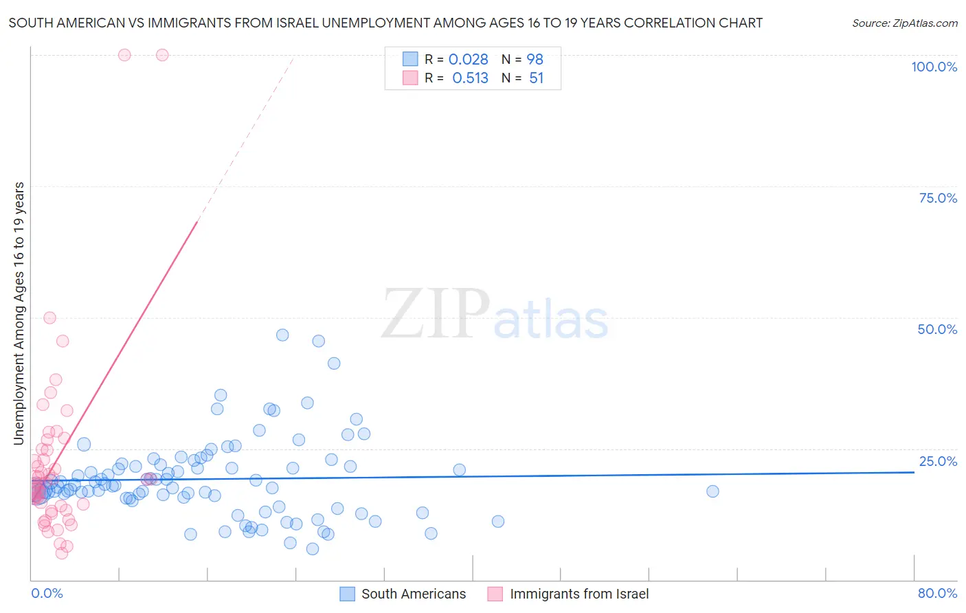 South American vs Immigrants from Israel Unemployment Among Ages 16 to 19 years