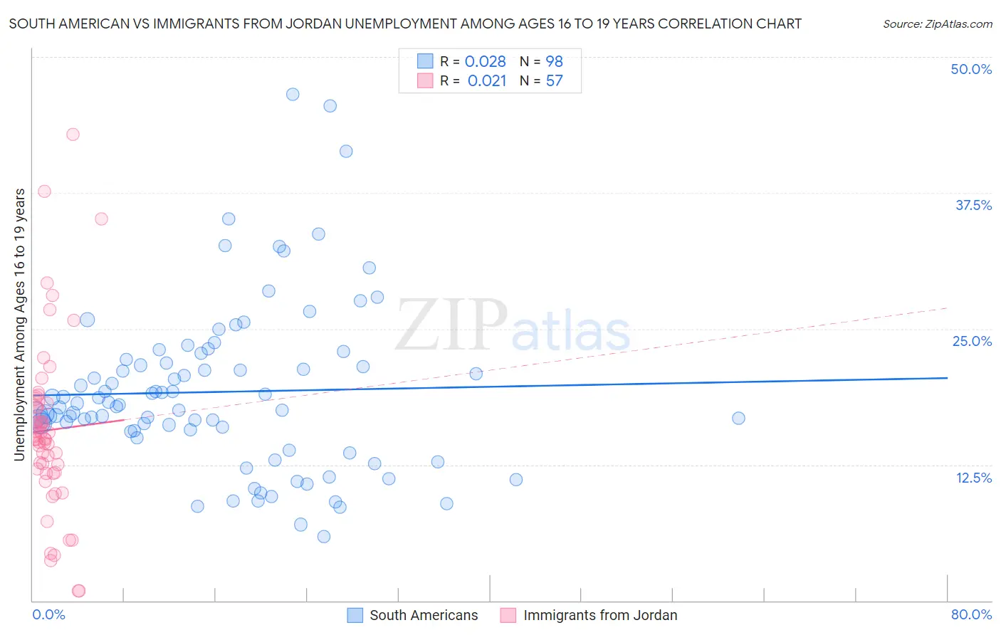 South American vs Immigrants from Jordan Unemployment Among Ages 16 to 19 years