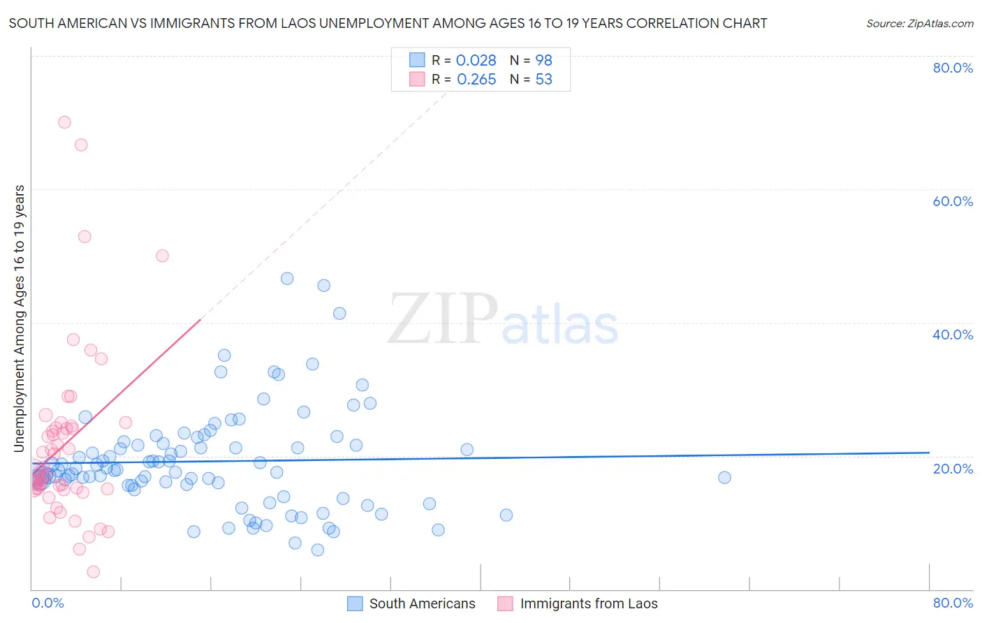 South American vs Immigrants from Laos Unemployment Among Ages 16 to 19 years