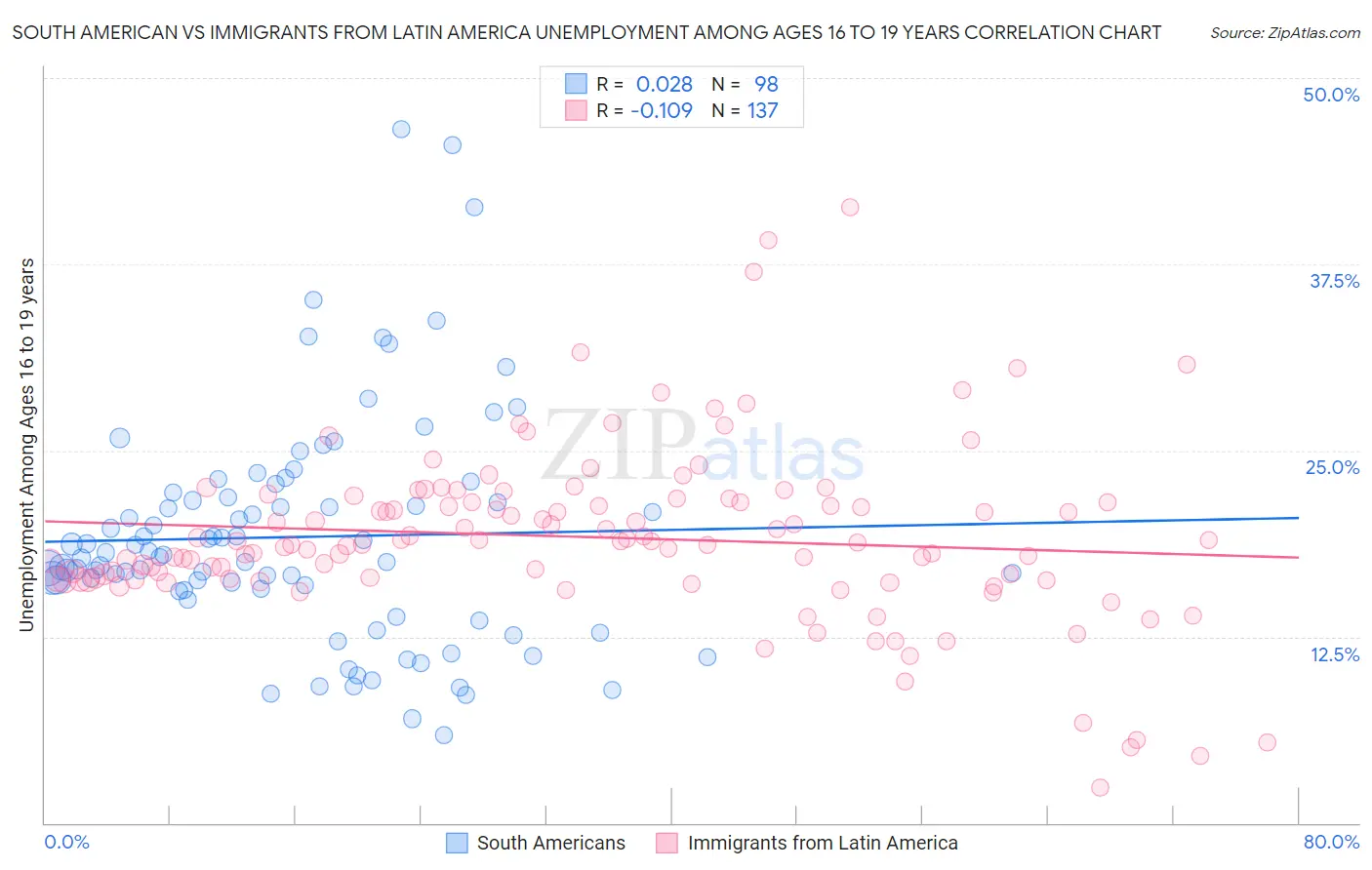 South American vs Immigrants from Latin America Unemployment Among Ages 16 to 19 years