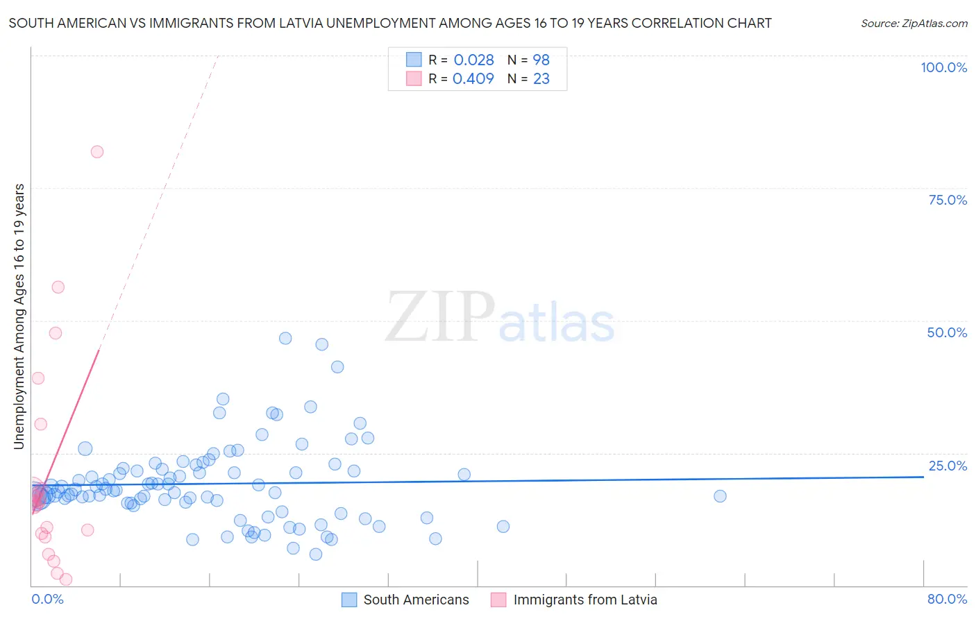 South American vs Immigrants from Latvia Unemployment Among Ages 16 to 19 years
