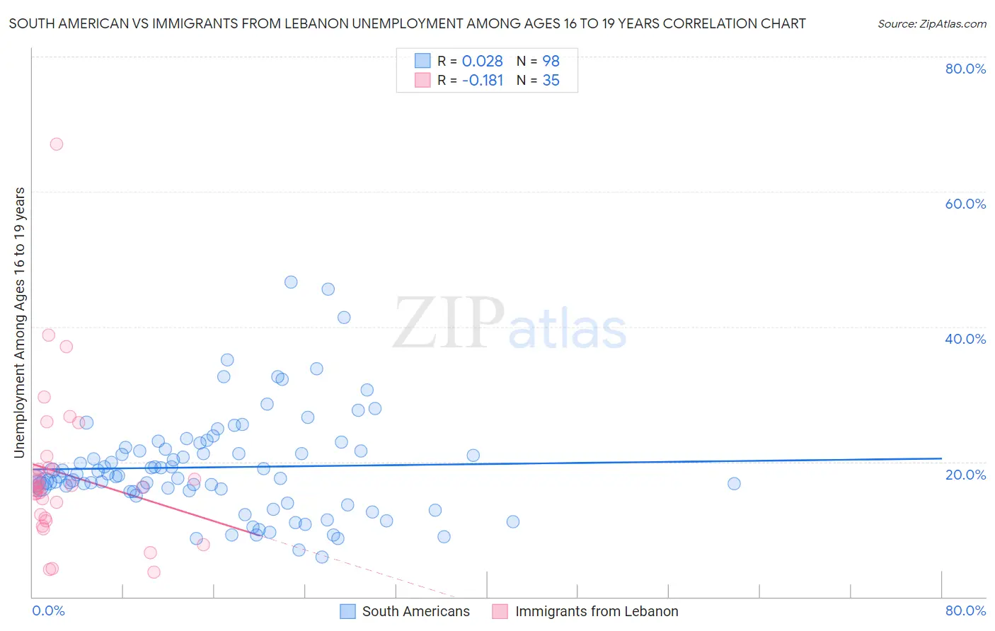 South American vs Immigrants from Lebanon Unemployment Among Ages 16 to 19 years