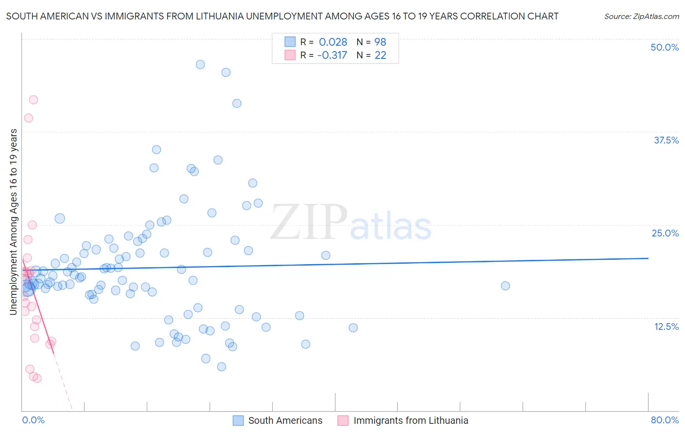 South American vs Immigrants from Lithuania Unemployment Among Ages 16 to 19 years