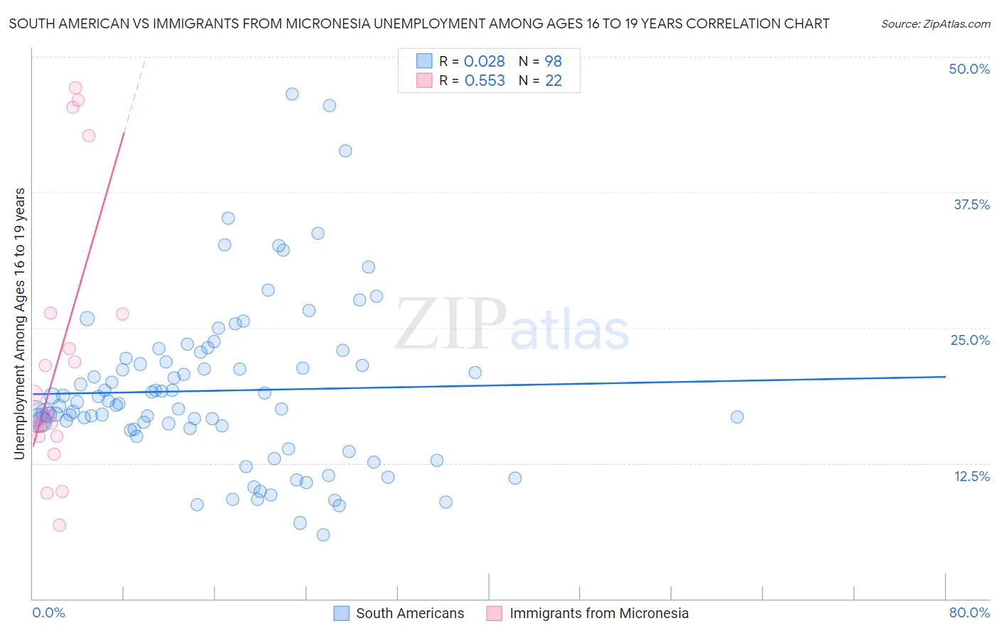 South American vs Immigrants from Micronesia Unemployment Among Ages 16 to 19 years