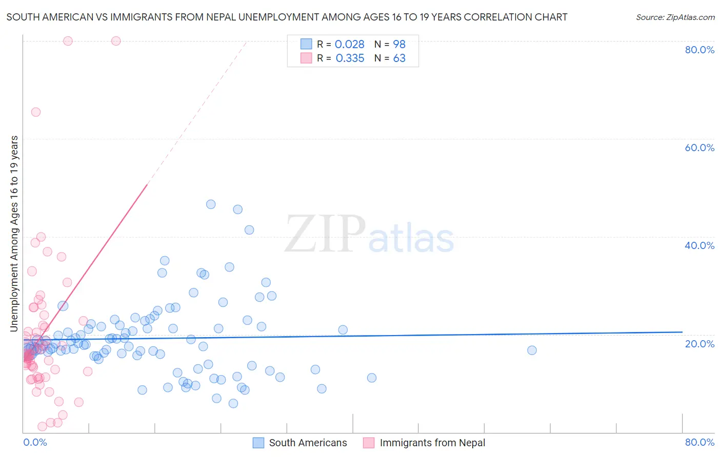 South American vs Immigrants from Nepal Unemployment Among Ages 16 to 19 years