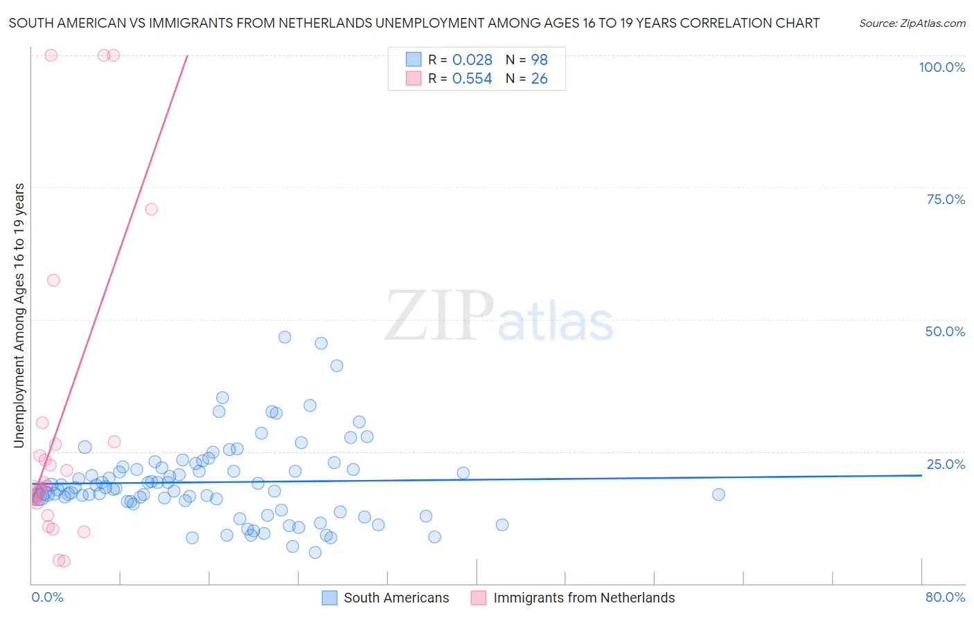 South American vs Immigrants from Netherlands Unemployment Among Ages 16 to 19 years