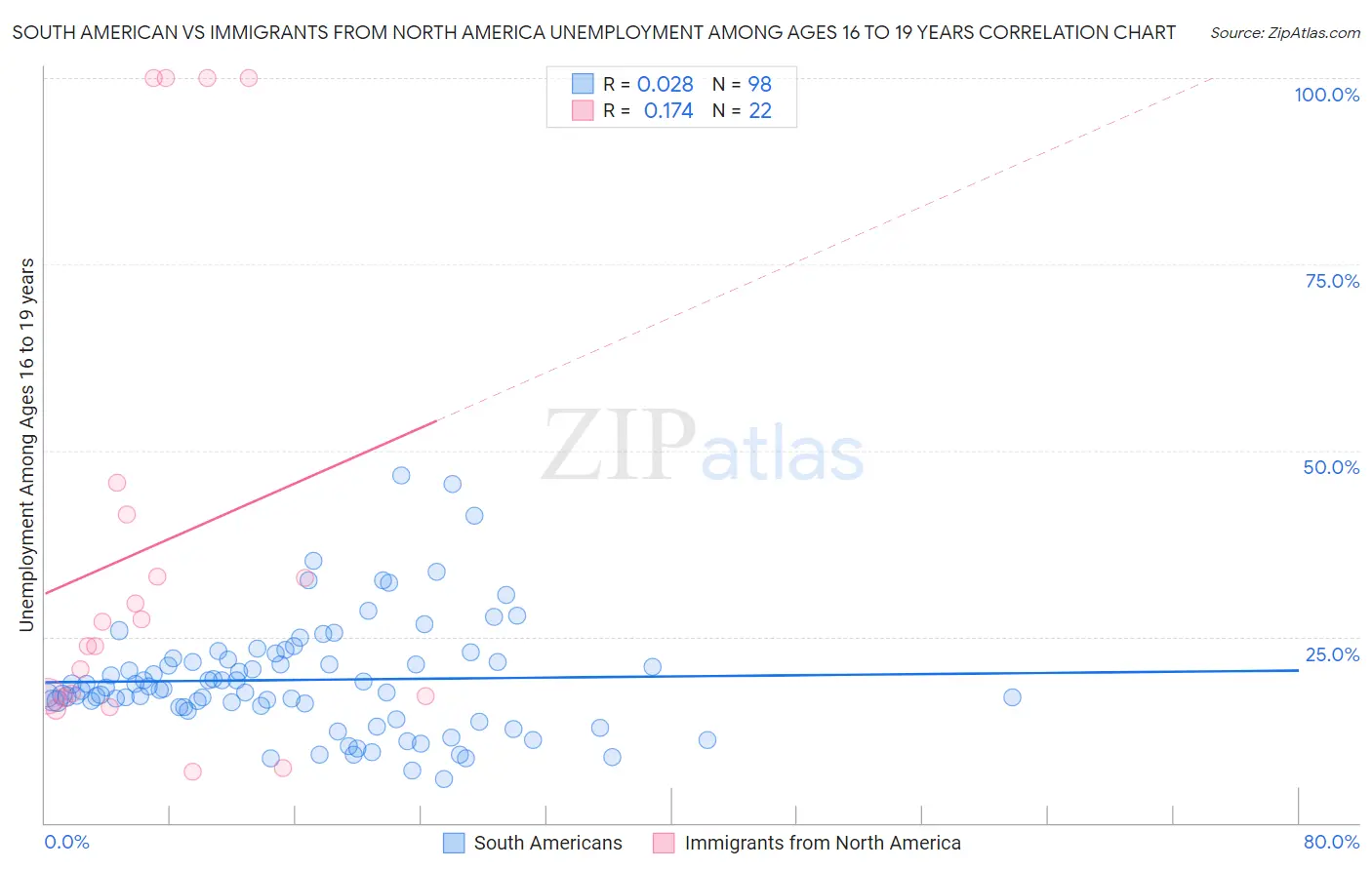 South American vs Immigrants from North America Unemployment Among Ages 16 to 19 years
