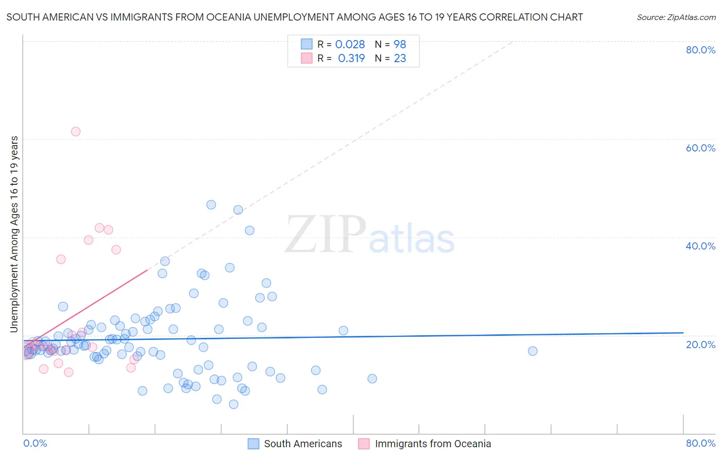 South American vs Immigrants from Oceania Unemployment Among Ages 16 to 19 years