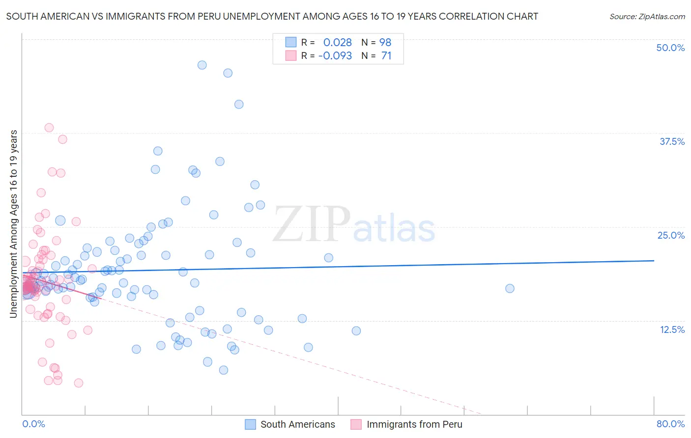 South American vs Immigrants from Peru Unemployment Among Ages 16 to 19 years