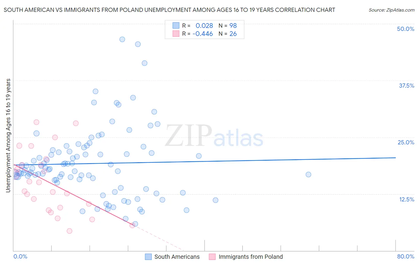 South American vs Immigrants from Poland Unemployment Among Ages 16 to 19 years