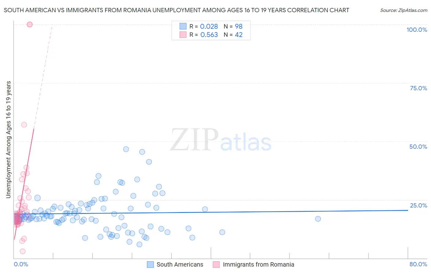 South American vs Immigrants from Romania Unemployment Among Ages 16 to 19 years