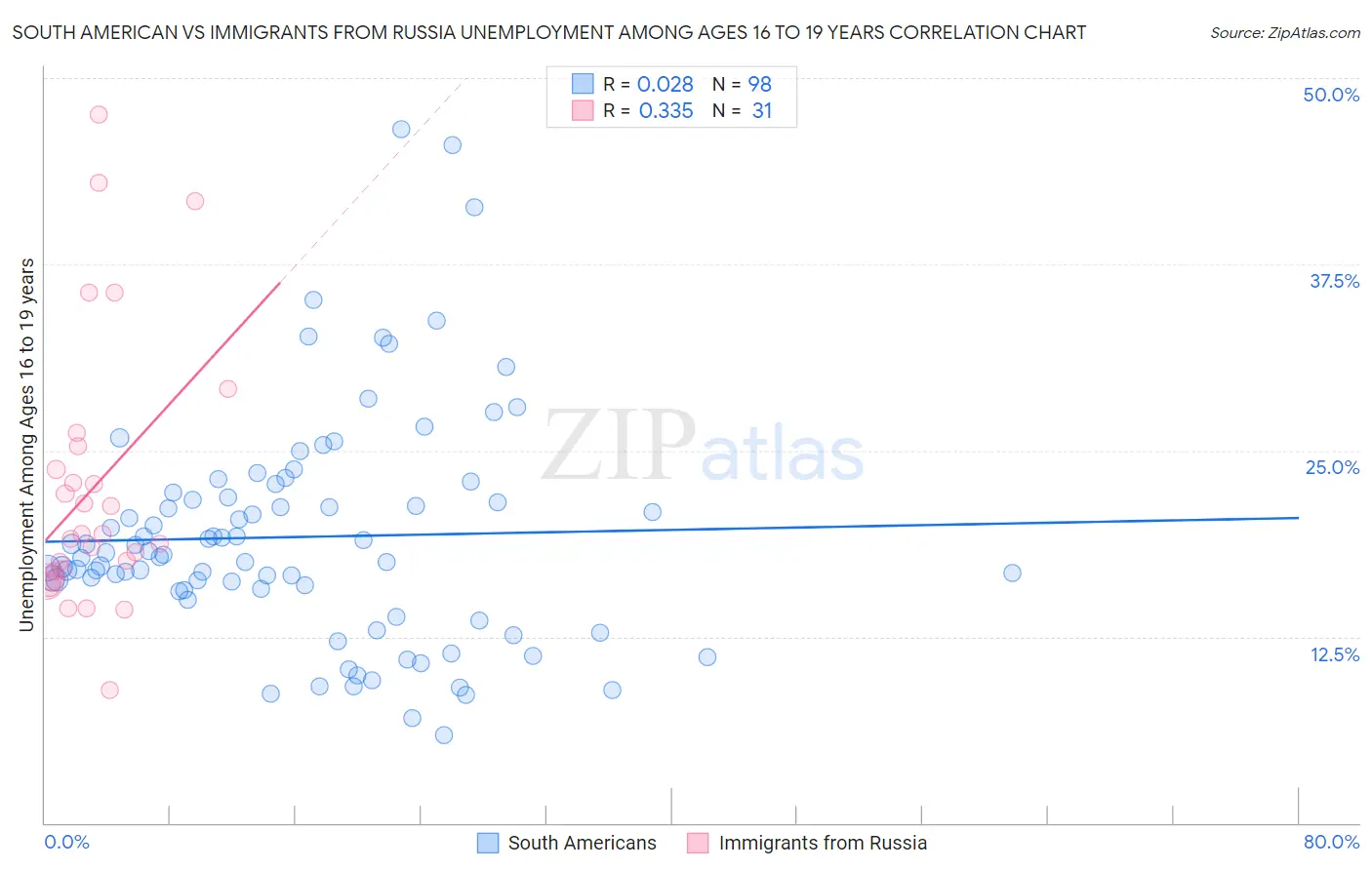 South American vs Immigrants from Russia Unemployment Among Ages 16 to 19 years