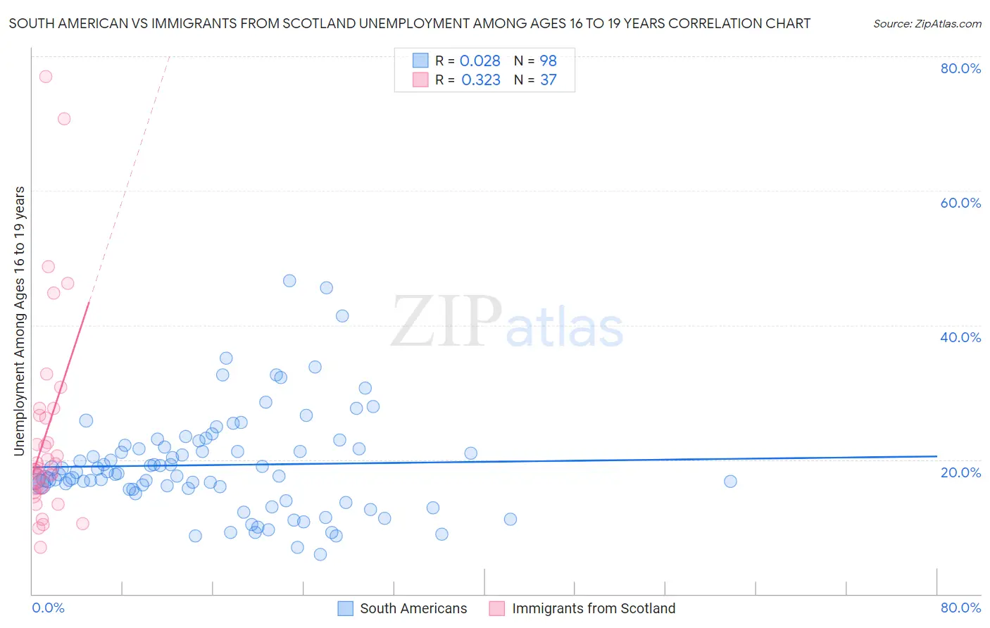 South American vs Immigrants from Scotland Unemployment Among Ages 16 to 19 years