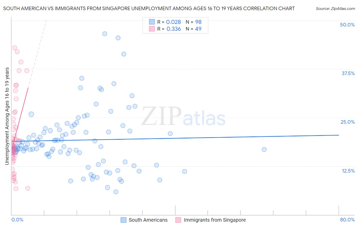 South American vs Immigrants from Singapore Unemployment Among Ages 16 to 19 years