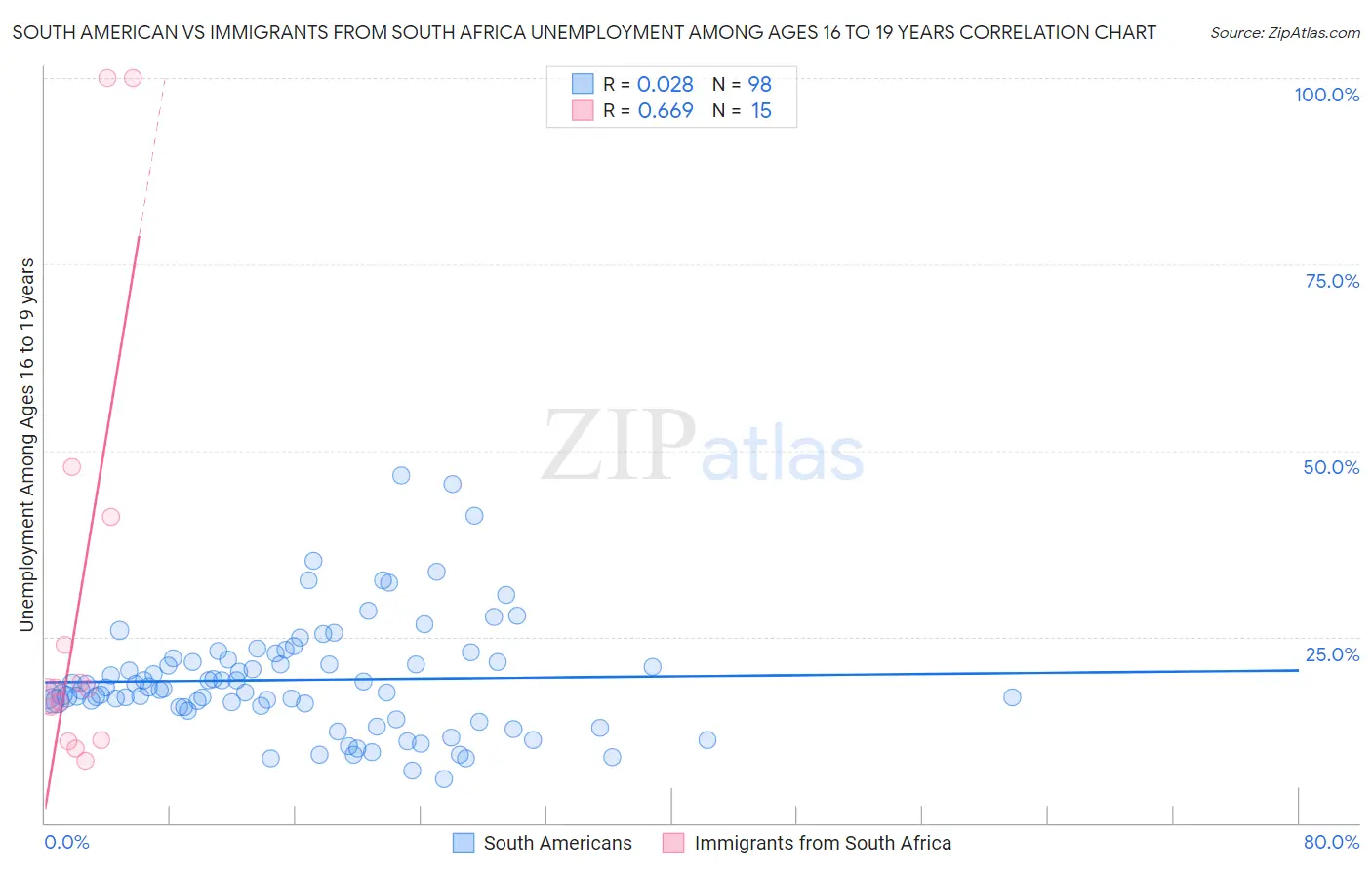 South American vs Immigrants from South Africa Unemployment Among Ages 16 to 19 years